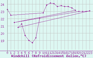 Courbe du refroidissement olien pour Leucate (11)