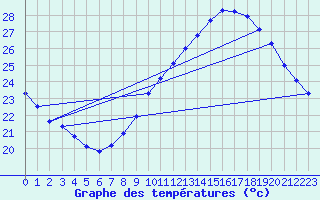 Courbe de tempratures pour Rochegude (26)