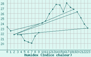 Courbe de l'humidex pour Dolembreux (Be)