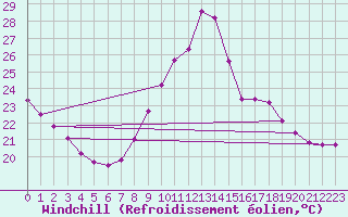 Courbe du refroidissement olien pour Zamora