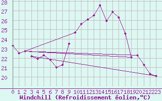 Courbe du refroidissement olien pour Ile d