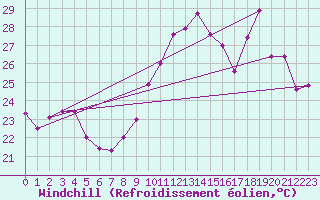 Courbe du refroidissement olien pour Arles (13)
