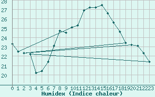 Courbe de l'humidex pour Sion (Sw)