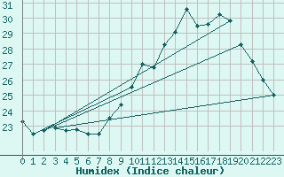 Courbe de l'humidex pour Lyon - Bron (69)