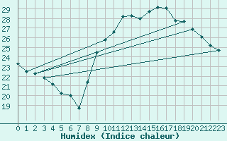 Courbe de l'humidex pour Biarritz (64)