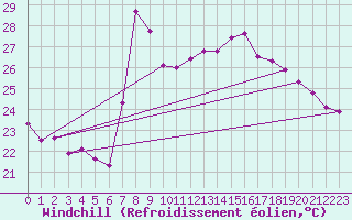 Courbe du refroidissement olien pour Motril