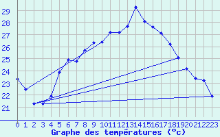 Courbe de tempratures pour Mangalia