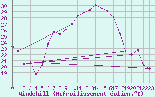 Courbe du refroidissement olien pour Sinnicolau Mare