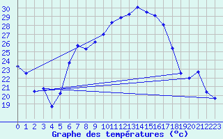 Courbe de tempratures pour Sinnicolau Mare