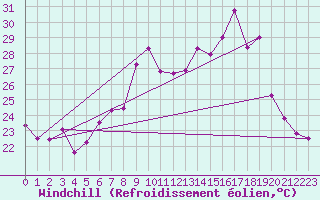Courbe du refroidissement olien pour Cap Cpet (83)