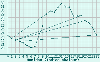 Courbe de l'humidex pour Roujan (34)