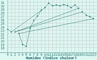 Courbe de l'humidex pour Poliny de Xquer