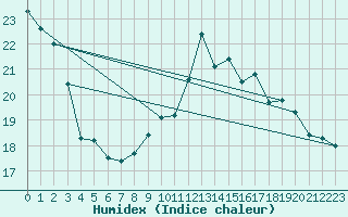 Courbe de l'humidex pour Uccle