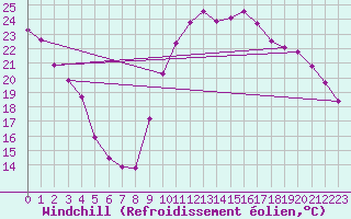 Courbe du refroidissement olien pour Montredon des Corbires (11)