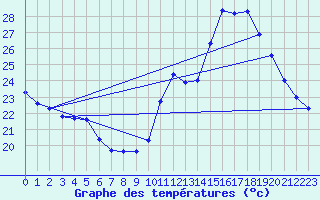 Courbe de tempratures pour Le Luc - Cannet des Maures (83)