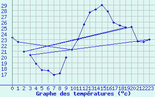 Courbe de tempratures pour Dourgne - En Galis (81)