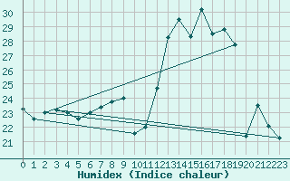 Courbe de l'humidex pour Saffr (44)