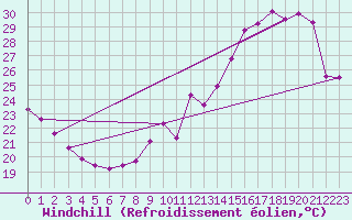 Courbe du refroidissement olien pour Rochegude (26)