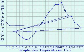 Courbe de tempratures pour Le Mesnil-Esnard (76)