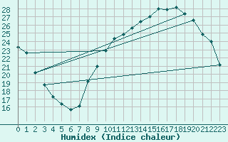 Courbe de l'humidex pour Corbas (69)