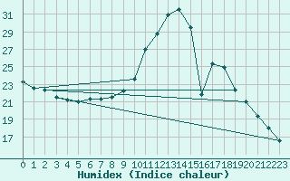 Courbe de l'humidex pour Paris - Montsouris (75)