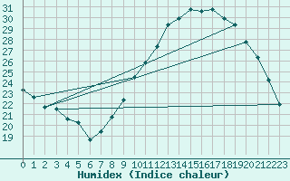 Courbe de l'humidex pour Saint-Auban (04)