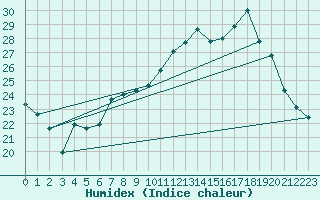 Courbe de l'humidex pour Pau (64)