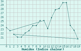 Courbe de l'humidex pour Valjevo