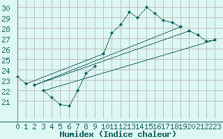 Courbe de l'humidex pour Gijon