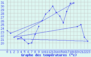 Courbe de tempratures pour Lanvoc (29)