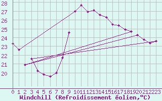 Courbe du refroidissement olien pour Montpellier (34)