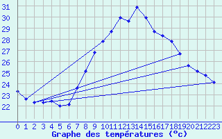 Courbe de tempratures pour Tortosa