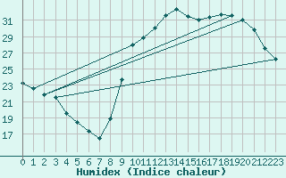 Courbe de l'humidex pour Corsept (44)