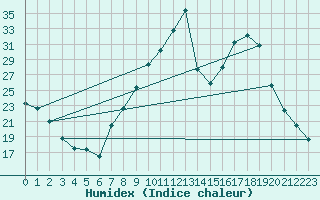 Courbe de l'humidex pour Bulson (08)