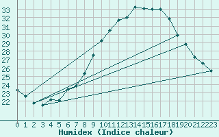 Courbe de l'humidex pour Klagenfurt