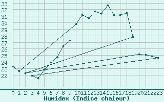 Courbe de l'humidex pour Comprovasco