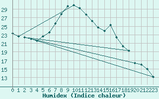 Courbe de l'humidex pour Gelbelsee