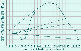 Courbe de l'humidex pour Guadalajara