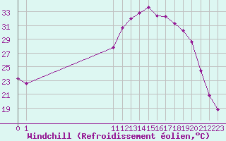 Courbe du refroidissement olien pour Pertuis - Le Farigoulier (84)
