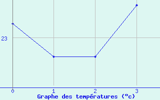 Courbe de tempratures pour Middle Percy Island