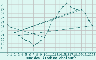 Courbe de l'humidex pour Le Mans (72)