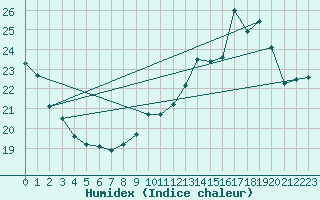 Courbe de l'humidex pour Tarbes (65)