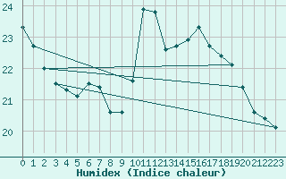 Courbe de l'humidex pour Fahy (Sw)