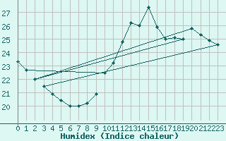 Courbe de l'humidex pour Cap Bar (66)
