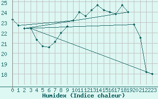 Courbe de l'humidex pour Calvi (2B)