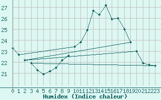 Courbe de l'humidex pour Gibraltar (UK)