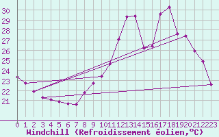 Courbe du refroidissement olien pour Carpentras (84)