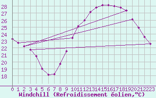 Courbe du refroidissement olien pour Vias (34)