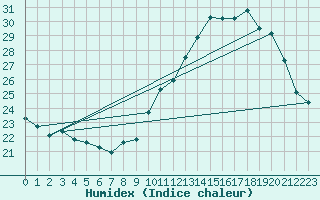 Courbe de l'humidex pour Gruissan (11)