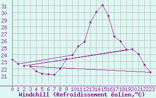 Courbe du refroidissement olien pour Bourg-Saint-Andol (07)